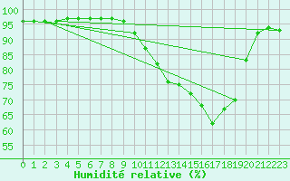 Courbe de l'humidit relative pour Donnemarie-Dontilly (77)