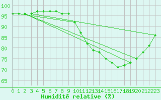 Courbe de l'humidit relative pour Saint-Philbert-sur-Risle (Le Rossignol) (27)