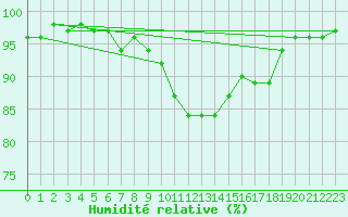 Courbe de l'humidit relative pour Kleinzicken