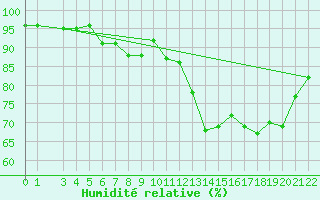 Courbe de l'humidit relative pour Neumarkt