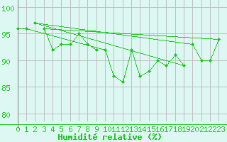 Courbe de l'humidit relative pour Saint-Igneuc (22)