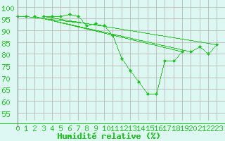 Courbe de l'humidit relative pour Mende - Chabrits (48)