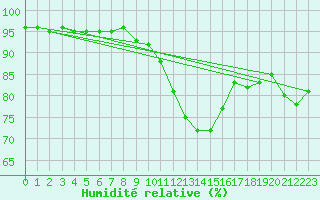 Courbe de l'humidit relative pour Soltau