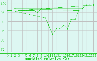 Courbe de l'humidit relative pour Braunlauf (Be)