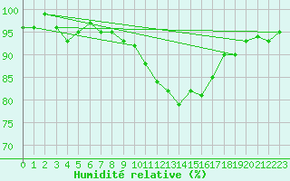 Courbe de l'humidit relative pour Saint-Igneuc (22)