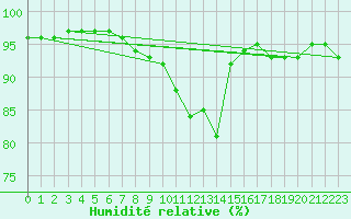 Courbe de l'humidit relative pour Offenbach Wetterpar