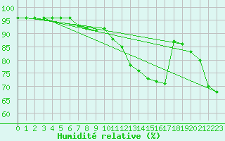 Courbe de l'humidit relative pour Sletnes Fyr