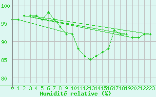 Courbe de l'humidit relative pour Berne Liebefeld (Sw)