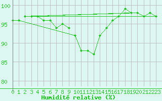 Courbe de l'humidit relative pour Leibnitz