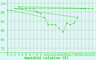 Courbe de l'humidit relative pour Wattisham