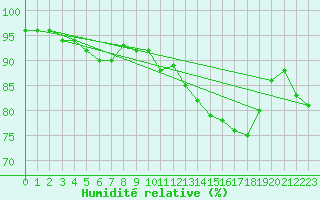 Courbe de l'humidit relative pour Nmes - Garons (30)