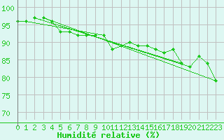 Courbe de l'humidit relative pour Hemavan-Skorvfjallet