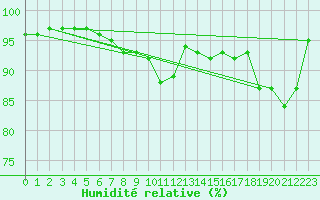 Courbe de l'humidit relative pour Carrion de Calatrava (Esp)