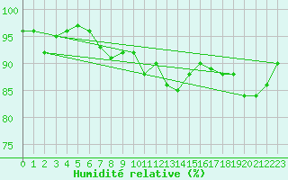 Courbe de l'humidit relative pour Muehldorf