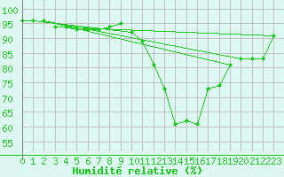 Courbe de l'humidit relative pour Florennes (Be)