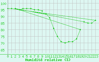 Courbe de l'humidit relative pour Leign-les-Bois (86)
