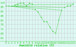 Courbe de l'humidit relative pour Bellefontaine (88)