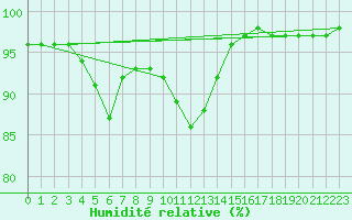Courbe de l'humidit relative pour Porquerolles (83)