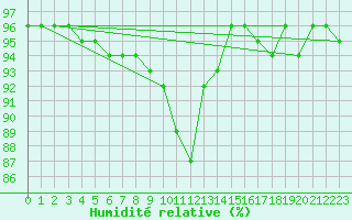 Courbe de l'humidit relative pour Goulles - Bagnard (19)