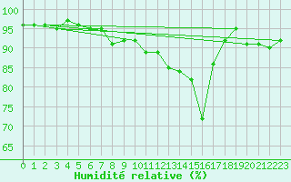 Courbe de l'humidit relative pour Florennes (Be)