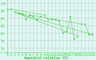 Courbe de l'humidit relative pour Landivisiau (29)