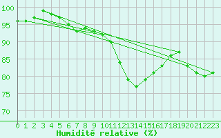 Courbe de l'humidit relative pour Salo Karkka
