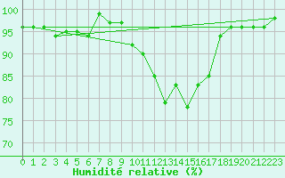Courbe de l'humidit relative pour Gelbelsee