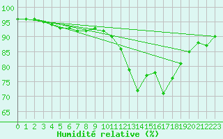 Courbe de l'humidit relative pour Bois-de-Villers (Be)