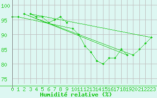 Courbe de l'humidit relative pour Liefrange (Lu)