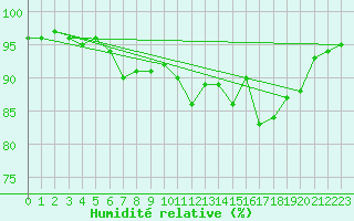 Courbe de l'humidit relative pour Bridel (Lu)