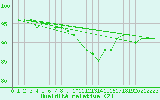 Courbe de l'humidit relative pour Faulx-les-Tombes (Be)