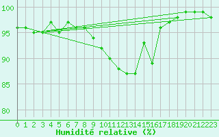 Courbe de l'humidit relative pour Elsenborn (Be)