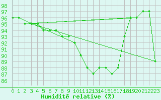 Courbe de l'humidit relative pour Chteaudun (28)