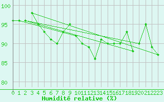 Courbe de l'humidit relative pour Lamballe (22)