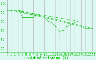 Courbe de l'humidit relative pour Boulaide (Lux)