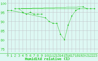 Courbe de l'humidit relative pour La Selve (02)