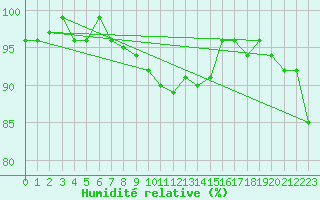Courbe de l'humidit relative pour Thun