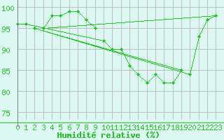 Courbe de l'humidit relative pour Reims-Prunay (51)