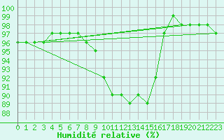 Courbe de l'humidit relative pour Marquise (62)