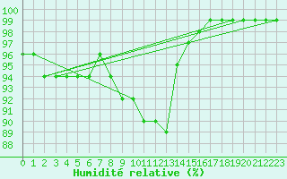 Courbe de l'humidit relative pour Lappeenranta Lepola