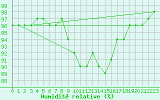 Courbe de l'humidit relative pour Zell Am See