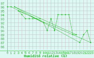 Courbe de l'humidit relative pour Cap de la Hague (50)