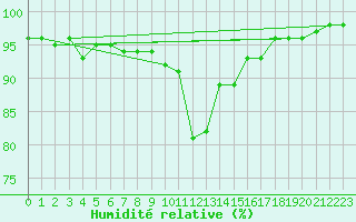 Courbe de l'humidit relative pour Boltigen