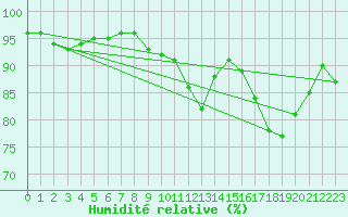 Courbe de l'humidit relative pour Lille (59)