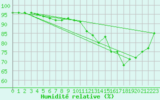 Courbe de l'humidit relative pour Le Bourget (93)