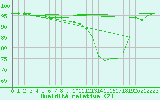 Courbe de l'humidit relative pour Baye (51)