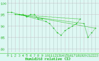 Courbe de l'humidit relative pour Nangis (77)
