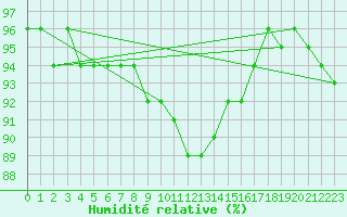 Courbe de l'humidit relative pour Artern