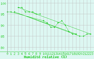 Courbe de l'humidit relative pour Toholampi Laitala