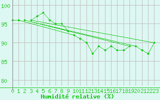 Courbe de l'humidit relative pour Helsinki Kumpula